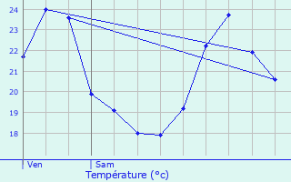 Graphique des tempratures prvues pour Trvoux