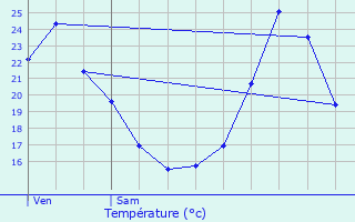 Graphique des tempratures prvues pour Vtraz-Monthoux