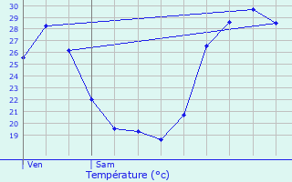 Graphique des tempratures prvues pour Velaux