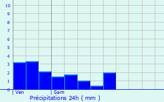 Graphique des précipitations prvues pour Darbonnay