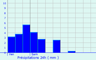 Graphique des précipitations prvues pour Crotenay