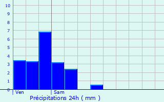 Graphique des précipitations prvues pour Barsia-sur-l