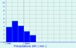 Graphique des précipitations prvues pour Trvillach