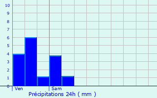 Graphique des précipitations prvues pour Trilla