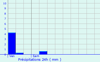 Graphique des précipitations prvues pour Vingrau