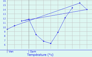 Graphique des tempratures prvues pour Trvignin