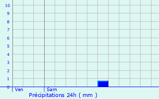 Graphique des précipitations prvues pour Prinay