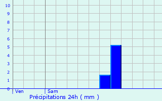 Graphique des précipitations prvues pour Lumbres