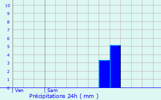 Graphique des précipitations prvues pour Audruicq