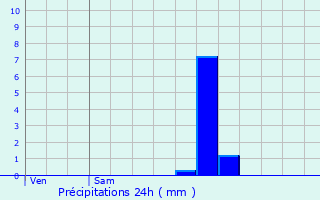 Graphique des précipitations prvues pour Saint-Venant