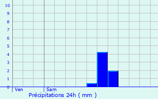 Graphique des précipitations prvues pour Grande-Synthe