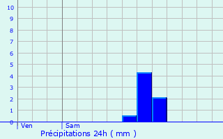 Graphique des précipitations prvues pour Saint-Pol-sur-Mer