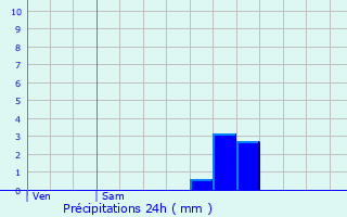 Graphique des précipitations prvues pour Auxi-le-Chteau