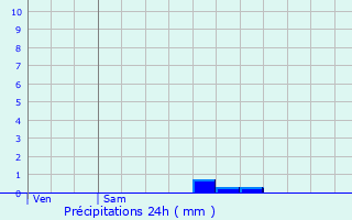 Graphique des précipitations prvues pour Sainte-Gemmes