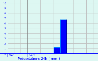 Graphique des précipitations prvues pour Douvrin