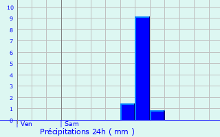 Graphique des précipitations prvues pour Hondschoote