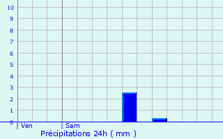 Graphique des précipitations prvues pour Concriers