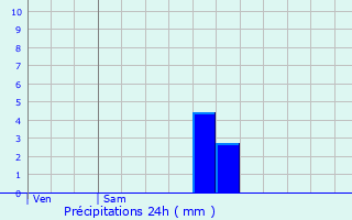 Graphique des précipitations prvues pour Hasnon