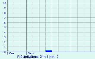 Graphique des précipitations prvues pour Chnas