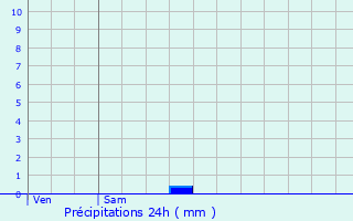 Graphique des précipitations prvues pour Ognon