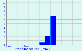 Graphique des précipitations prvues pour Mons-en-Baroeul