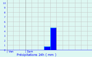Graphique des précipitations prvues pour Maurecourt