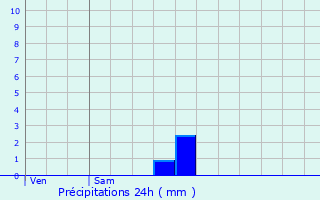 Graphique des précipitations prvues pour Bougival