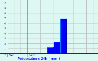 Graphique des précipitations prvues pour Leers