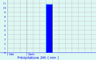 Graphique des précipitations prvues pour Pouilley-les-Vignes