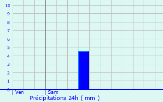Graphique des précipitations prvues pour Moncley