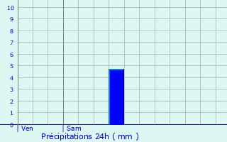 Graphique des précipitations prvues pour Vaudrivillers