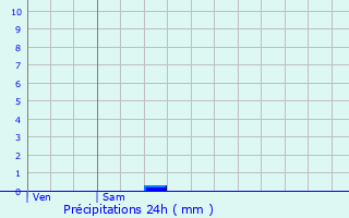 Graphique des précipitations prvues pour Orniac
