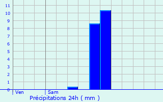 Graphique des précipitations prvues pour Villard-Bonnot