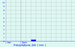 Graphique des précipitations prvues pour Pont-de-Larn