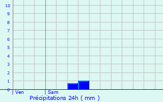 Graphique des précipitations prvues pour Mauzens-et-Miremont