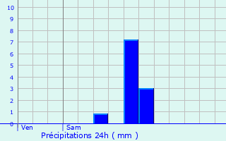 Graphique des précipitations prvues pour Varces-Allires-et-Risset