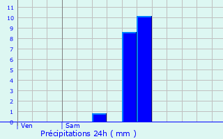 Graphique des précipitations prvues pour Seyssins