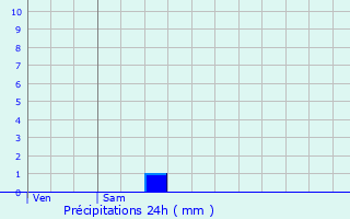 Graphique des précipitations prvues pour Jarnac