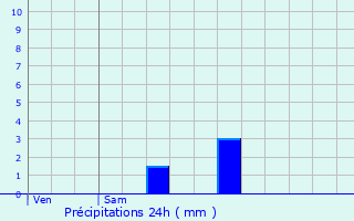 Graphique des précipitations prvues pour Vicq-sur-Nahon