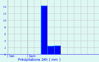 Graphique des précipitations prvues pour Portes-ls-Valence