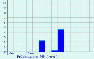 Graphique des précipitations prvues pour Cambrai