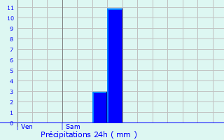 Graphique des précipitations prvues pour Carlepont