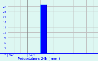 Graphique des précipitations prvues pour Orainville
