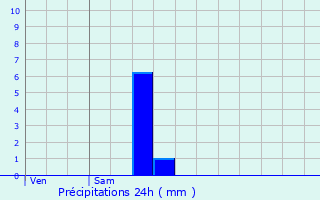 Graphique des précipitations prvues pour Forceville