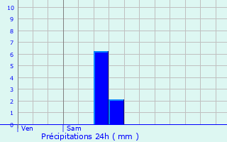 Graphique des précipitations prvues pour Pronne