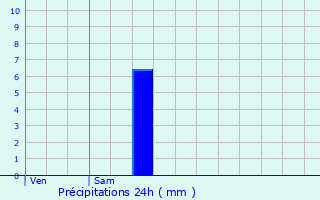 Graphique des précipitations prvues pour Juvincourt-et-Damary