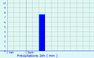 Graphique des précipitations prvues pour Nieul-sur-Mer