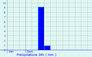 Graphique des précipitations prvues pour Berny-Rivire