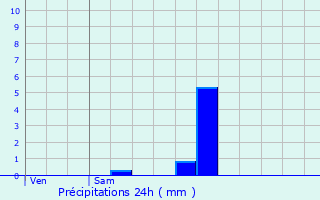 Graphique des précipitations prvues pour Beuvry