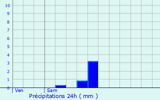 Graphique des précipitations prvues pour Bailleul-le-Soc